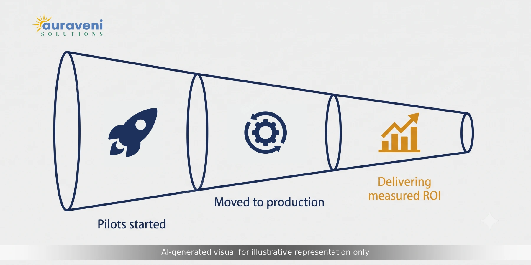 Funnel diagram showing how most AI agent pilots narrow down from initial experiments to production deployment to measurable business ROI
