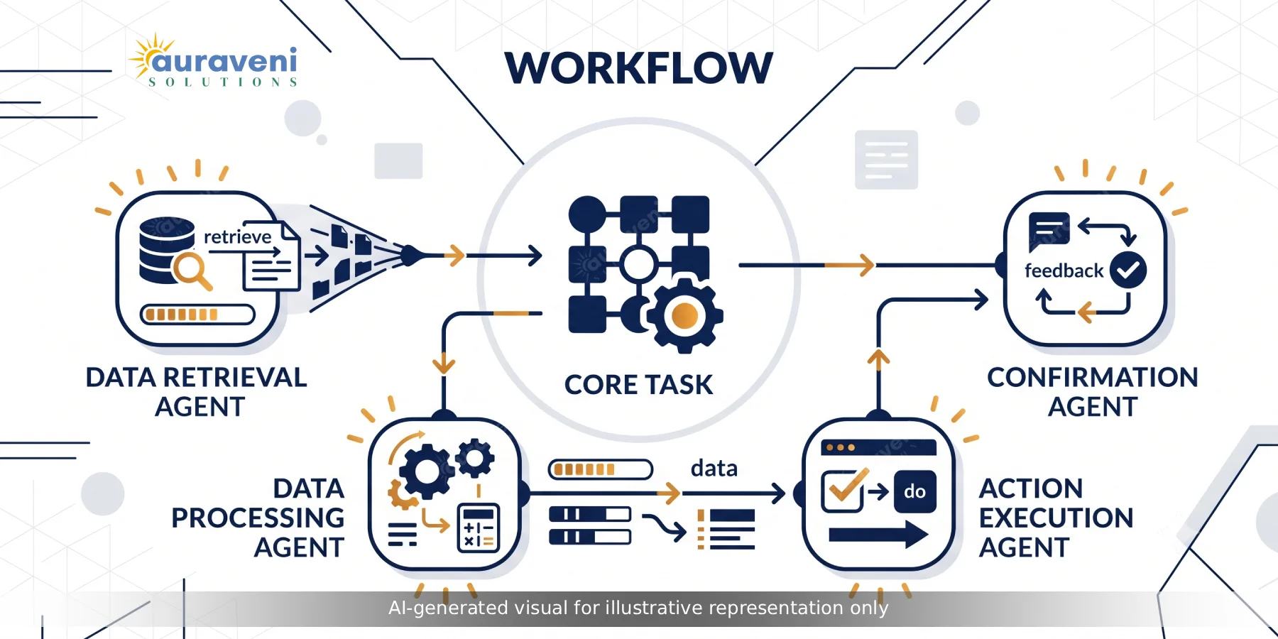 Illustration of multiple AI agents collaborating on a business workflow, retrieving data, processing tasks, and handing off actions automatically