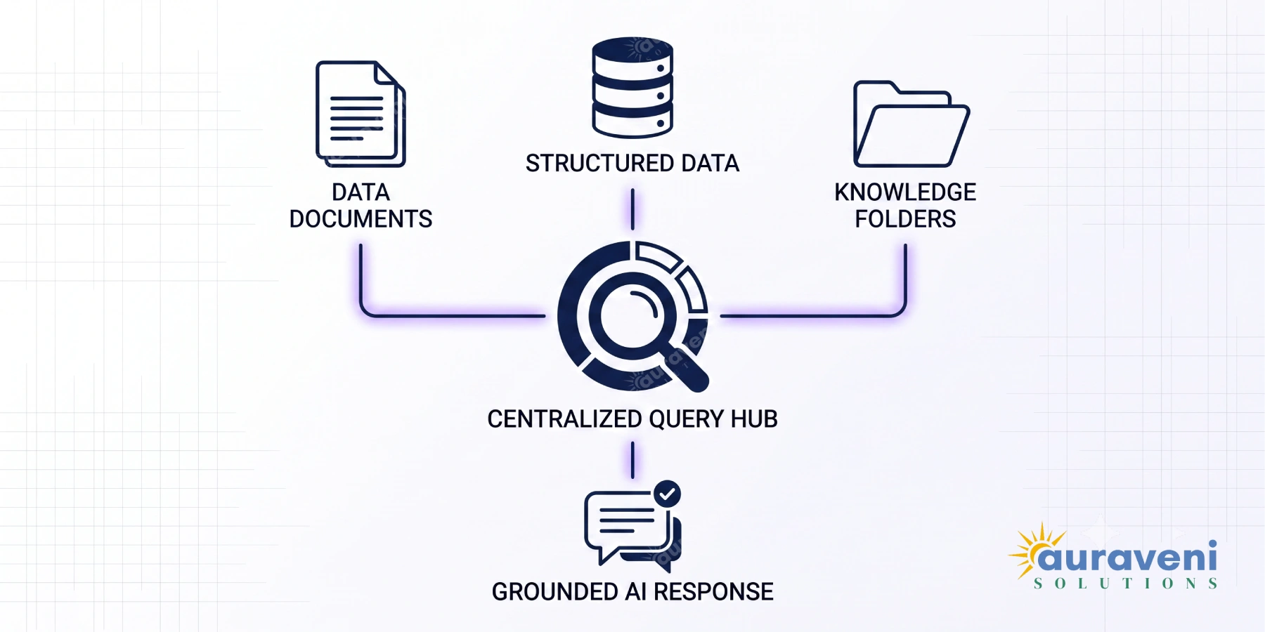 Diagram showing RAG architecture retrieving information from company documents and databases to generate an accurate AI response