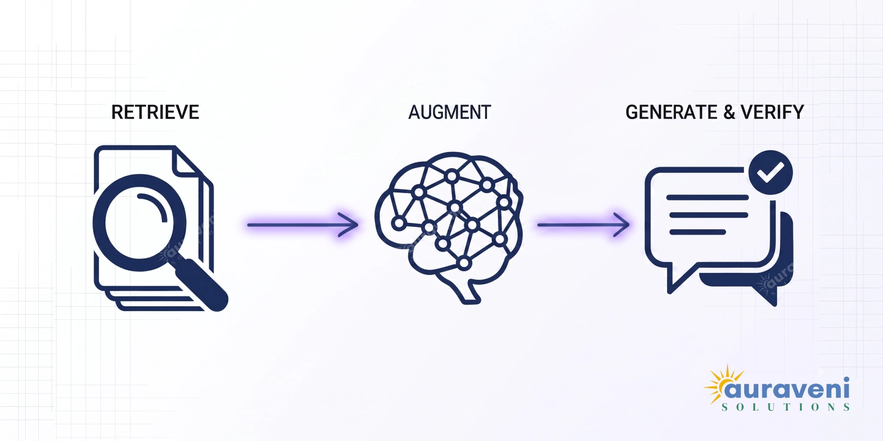 Three-step RAG process diagram showing retrieval from company data, augmentation of the AI model, and generation of a grounded verified answer